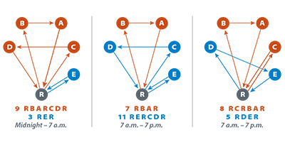 An illustration from the fact sheet showing Optimized routes and schedules for a typical Friday at DFW Airport for the rental car shuttle (R) and five terminals (A, B, C, D, and E).