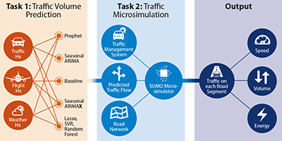 An illustration from the fact sheet showing Task 1: Traffic Volume Prediction, Task 2: Traffic Microsimulation, and Output.
